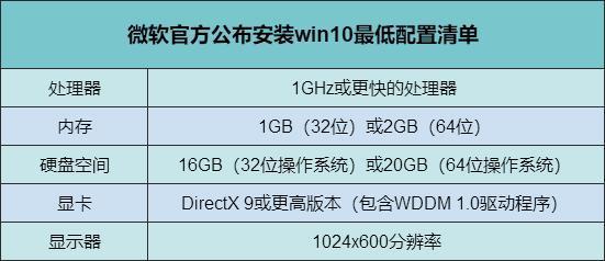 win10流畅配置要求有哪些？win10流畅配置要求介绍